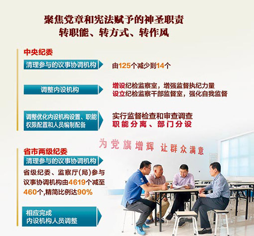 纪委深化监督执纪工作，落实三转重塑监督体系